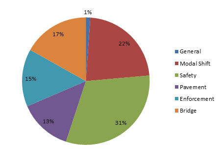 December 18, 2013, comments, broken out by category, as follows: 31 percent - Safety; 22 percent - Modal shift; 17 percent - Bridge; 15 percent - Enforcement; 13 percent - Pavement; 1 percent - General.