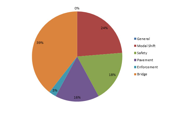 May 6, 2014, comments, broken out by category, as follows: 39 percent - Bridge; 24 percent - Modal shift; 18 percent - Safety; 16 percent - Pavement; 3 percent - Enforcement.