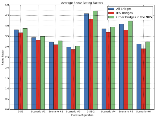 Average rating factors for each truck are also illustrated in Figure 11 for shear ratings. These figures show that flexure tends to yield lower rating factors compared to shear.