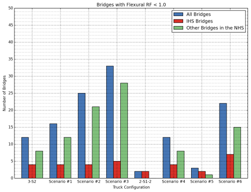 Highest number of all bridges requiring flexure posting occurs in Scenario #3, and Scenario #6 for IHS bridges. Lowest number of all bridges requiring flexure posting occurs in the 2-S1-2 configuration and Scenarios #4 and #5.