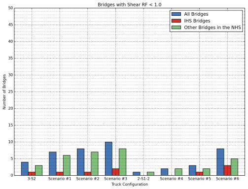 Highest number of all bridges requiring shear posting occurs in Scenario #3, and Scenario #6 for IHS bridges. Lowest number of all bridges requiring shear posting occurs in the 2-S1-2 configuration and Scenario #5.