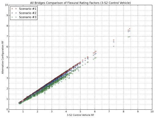 Figure 14: Comparison of Flexural Rating Factors for All Bridges (Compared with 3-S2)