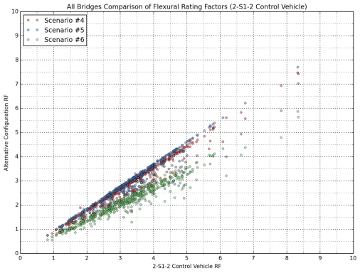 Figure 15: Comparison of Flexural Rating Factors for All Bridges (Compared with 2-S1-2)