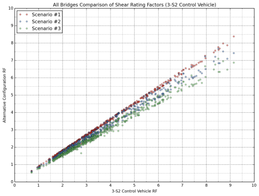 Figure 16: Comparison of Shear Rating Factors for All Bridges (Compared with 3-S2)