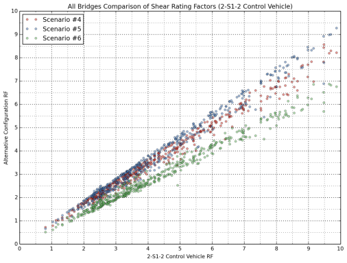 Figure 17: Comparison of Shear Rating Factors for All Bridges (Compared with 2-S1-2)