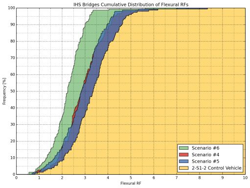 Figure 19: Cumulative Distribution of Flexural Rating Factors of All Bridges (2-S1-2, Scenarios 4-6)