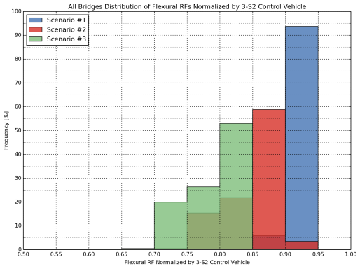 Figure 22: Distribution of Normalized Flexural Rating Factors   for All Bridges (3-S2, Scenario 1, 2 and 3)