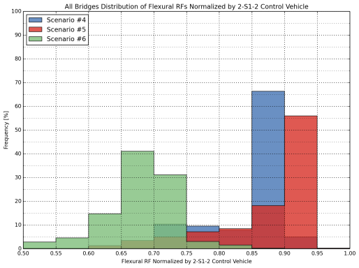 Figure 23 Distribution of Normalized Flexural Rating Factors for All Bridges (2-S1-2, Scenario 4, 5 and 6)