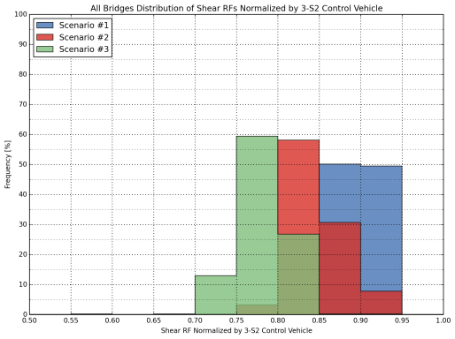 Figure 24 Distribution of Normalized Shear Rating Factors for All Bridges (3-S2, Scenario 1, 2 And 3)