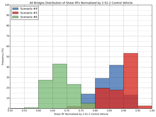 Figure 25 Distribution of Normalized Shear Rating Factors for All Bridges (2-S1-2,   Scenario 4, 5 and 6)