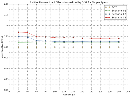 Normalized load effects are also illustrated in Figure 26 for the 3-S2 control vehicle as well as Scenarios 1, 2 and 3.