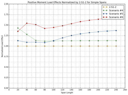 Figure 27 illustrates the normalized load effects for the 2-S1-2 control vehicle and Scenarios 4, 5, and 6.