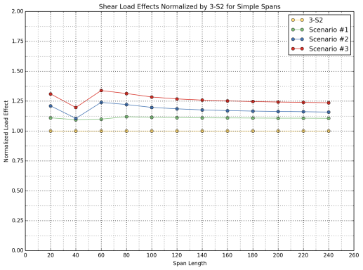 Normalized load effects are also illustrated in Figure 28 for the 3-S2 control vehicle as well as Scenarios 1, 2 and 3.