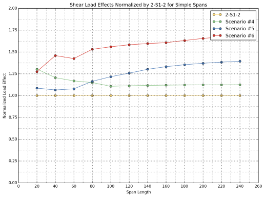 Figure 29 illustrates the normalized load effects for the 2-S1-2 control vehicle and Scenarios 4, 5, and 6.