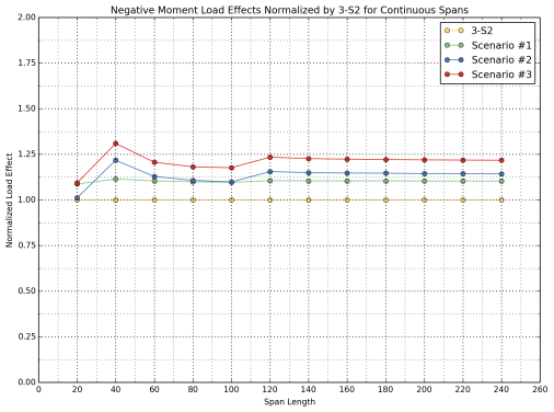 Normalized load effects are also illustrated in Figure 30 for the 3-S2 control vehicle as well as Scenarios 1, 2 and 3.