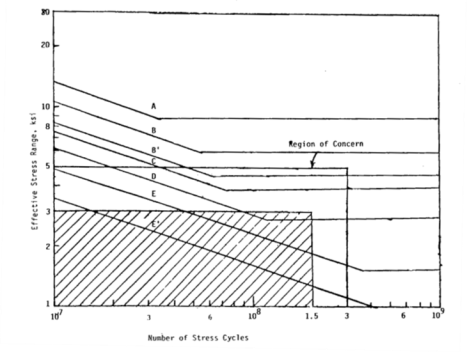 Figure 32 Region of Concern for Fatigue in Highway Bridges