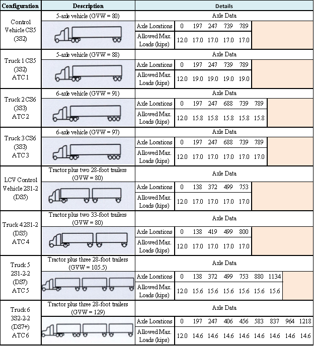 The following truck data, including two 80,000-lb. control vehicles and six alternative truck configurations, were used for modeling purposes are shown in Figure 33