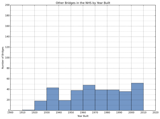 Those designated "other NHS bridges" have an approximately uniform distribution between 1920 and 2010.