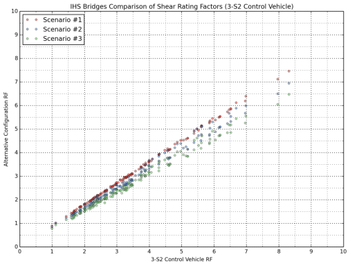 Comparisons of the 2-S1-2 control vehicle and Scenarios 4, 5 and 6 show more scatter compared to the first group of trucks (3-S2 and, Scenarios 1, 2 and 3) for both flexure and shear, and this effect is much more pronounced in the shear ratings.