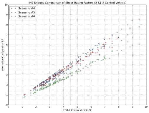 Comparisons of the 2-S1-2 control vehicle and Scenarios 4, 5 and 6 show more scatter compared to the first group of trucks (3-S2 and, Scenarios 1, 2 and 3) for both flexure and shear, and this effect is much more pronounced in the shear ratings.