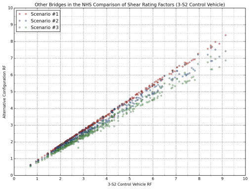 Comparisons of the 2-S1-2 control vehicle and Scenarios 4, 5 and 6 show more scatter compared to the first group of trucks (3-S2 and, Scenarios 1, 2 and 3) for both flexure and shear, and this effect is much more pronounced in the shear ratings.