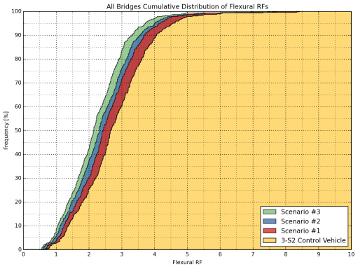 It was observed that Scenarios 1, 2, and 3 result in consistently lower flexure and shear ratings than the 3-S2 control vehicle, where Scenario 1 yields the highest and Scenario 3 yields the lowest RF among the three while Scenario 2 yields RFs in between.