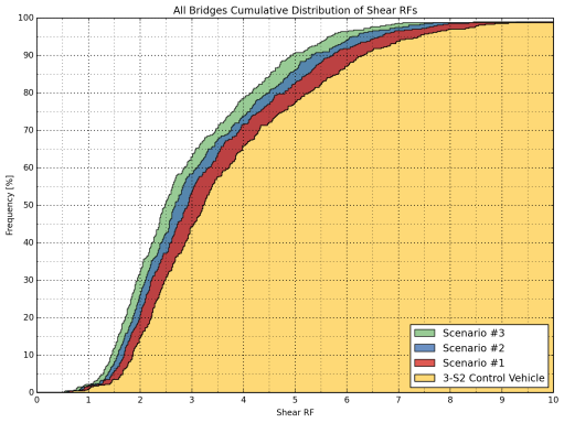 It was observed that Scenarios 1, 2, and 3 result in consistently lower flexure and shear ratings than the 3-S2 control vehicle, where Scenario 1 yields the highest and Scenario 3 yields the lowest RF among the three while Scenario 2 yields RFs in between.