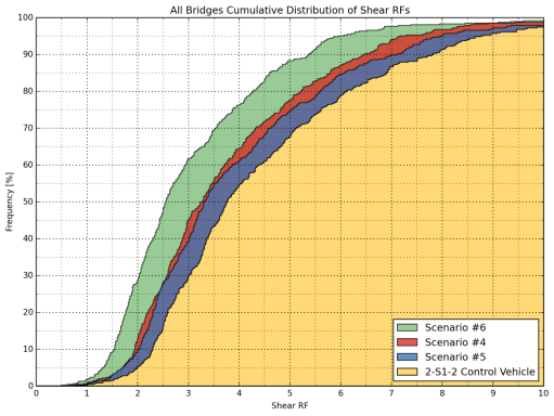 It was observed that Scenarios 1, 2, and 3 result in consistently lower flexure and shear ratings than the 3-S2 control vehicle, where Scenario 1 yields the highest and Scenario 3 yields the lowest RF among the three while Scenario 2 yields RFs in between.