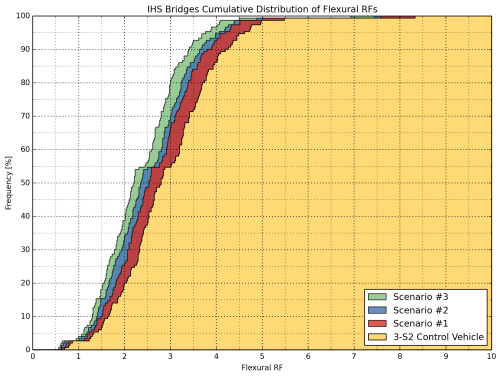 It was observed that Scenarios 1, 2, and 3 result in consistently lower flexure and shear ratings than the 3-S2 control vehicle, where Scenario 1 yields the highest and Scenario 3 yields the lowest RF among the three while Scenario 2 yields RFs in between.