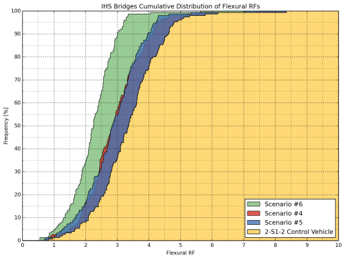 It was observed that Scenarios 1, 2, and 3 result in consistently lower flexure and shear ratings than the 3-S2 control vehicle, where Scenario 1 yields the highest and Scenario 3 yields the lowest RF among the three while Scenario 2 yields RFs in between.