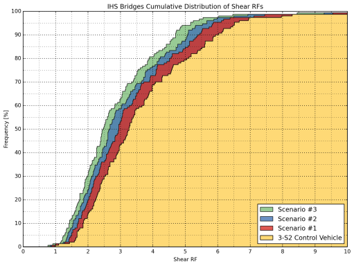 It was observed that Scenarios 1, 2, and 3 result in consistently lower flexure and shear ratings than the 3-S2 control vehicle, where Scenario 1 yields the highest and Scenario 3 yields the lowest RF among the three while Scenario 2 yields RFs in between.