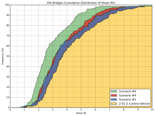 It was observed that Scenarios 1, 2, and 3 result in consistently lower flexure and shear ratings than the 3-S2 control vehicle, where Scenario 1 yields the highest and Scenario 3 yields the lowest RF among the three while Scenario 2 yields RFs in between.