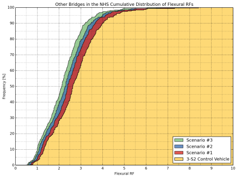 It was observed that Scenarios 1, 2, and 3 result in consistently lower flexure and shear ratings than the 3-S2 control vehicle, where Scenario 1 yields the highest and Scenario 3 yields the lowest RF among the three while Scenario 2 yields RFs in between.