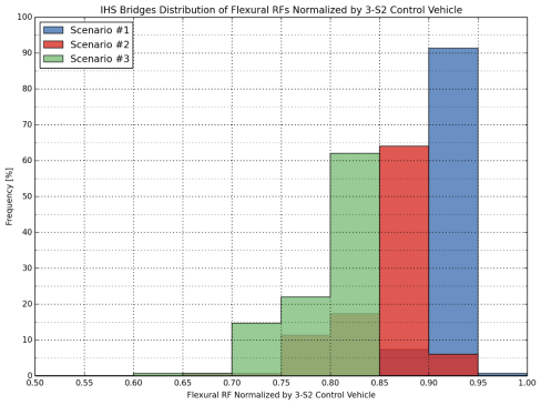 The frequency of distribution of normalized flexural rating factors for IHS bridges ranges from 1% to 91% with a flexural RF of 0.60 to 1.00, as normalized by 3-S2 control vehicle.