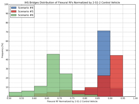 The frequency of distribution of normalized flexural rating factors for IHS bridges ranges from 5% to 71% with a flexural RF of 0.50 to 0.95, as normalized by 2-S1-2 control vehicle.