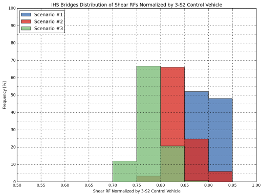 The frequency of distribution of normalized shear rating factors for IHS bridges ranges from 12% to 66% with a flexural RF of 0.70 to 0.95, as normalized by 3-S2 control vehicle.