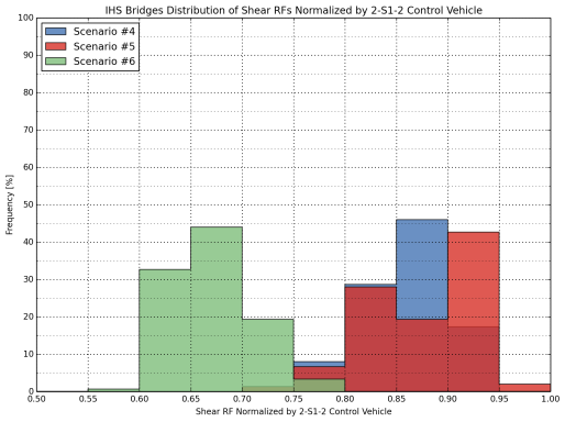 The frequency of distribution of normalized shear rating factors for IHS bridges ranges from 8% to 55% with a flexural RF of 0.55 to 1.00, as normalized by 2-S1-2 control vehicle.