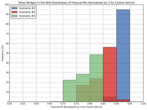 The frequency of distribution of normalized flexural rating factors for other NHS bridges ranges from 1% to 95% with a flexural RF of 0.65 to 0.95, as normalized by 3-S2 control vehicle.