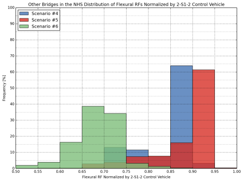 The frequency of distribution of normalized flexural rating factors for other NHS bridges ranges from 2% to 64% with a flexural RF of 0.50 to 1.00, as normalized by 2-S1-2 control vehicle.