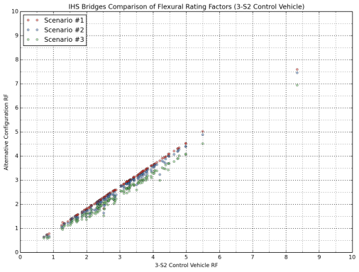 Comparisons of the 2-S1-2 control vehicle and Scenarios 4, 5 and 6 show more scatter compared to the first group of trucks (3-S2 and, Scenarios 1, 2 and 3) for both flexure and shear, and this effect is much more pronounced in the shear ratings.