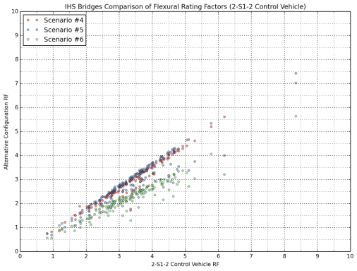 Comparisons of the 2-S1-2 control vehicle and Scenarios 4, 5 and 6 show more scatter compared to the first group of trucks (3-S2 and, Scenarios 1, 2 and 3) for both flexure and shear, and this effect is much more pronounced in the shear ratings.