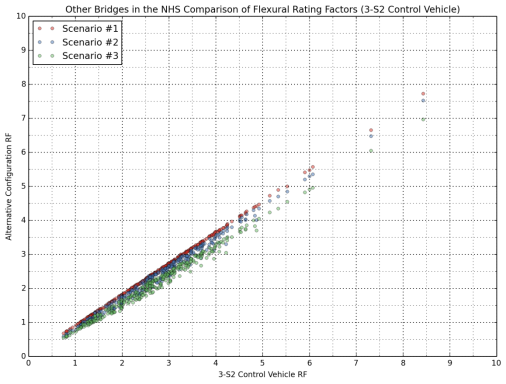 Comparisons of the 2-S1-2 control vehicle and Scenarios 4, 5 and 6 show more scatter compared to the first group of trucks (3-S2 and, Scenarios 1, 2 and 3) for both flexure and shear, and this effect is much more pronounced in the shear ratings.