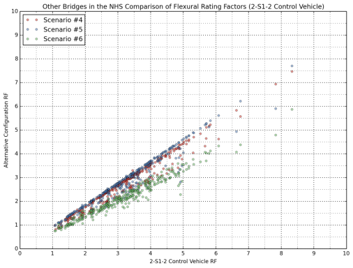 Comparisons of the 2-S1-2 control vehicle and Scenarios 4, 5 and 6 show more scatter compared to the first group of trucks (3-S2 and, Scenarios 1, 2 and 3) for both flexure and shear, and this effect is much more pronounced in the shear ratings.