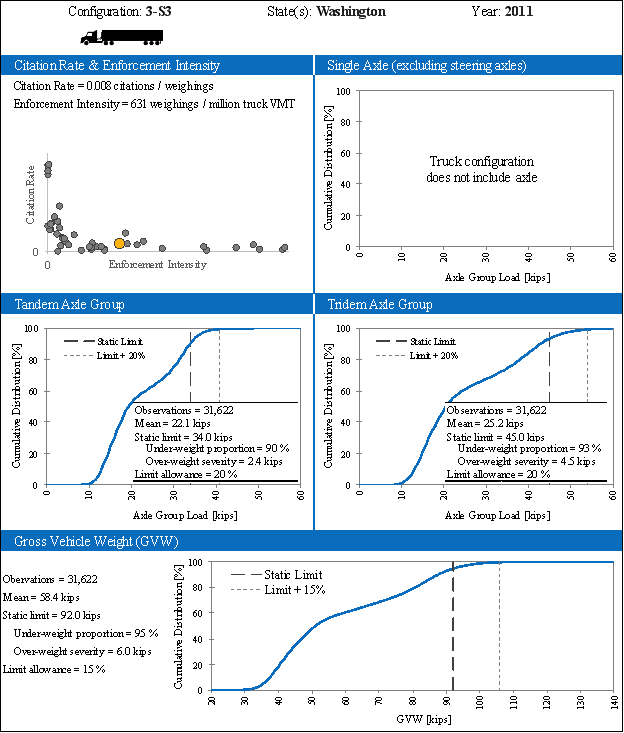 The figure is organized by the truck configuration, state(s), functional class, analysis year, citation rate and enforcement intensity findings, single axle group findings, tandem axle group findings, tridem axle group findings, and gross vehicle weight findings. For the State of Washington in 2011 using a 3-S3 configuration, the citation rate and enforcement intensity findings include: citation rate of 0.008 citation per weighings and the enforcement intensity of 631 weighings per million truck VMT. The single axle group does not have any findings. The tandem axle group findings include: cumulative distribution percent to axle group load kips with observations = 31,622; mean = 22.1 kips; static limit = 34.0 kips; under-weight proportion = 90%; over-weight severity = 2.4 kips; and limit allowance = 20%. For the tridem axle group findings include: cumulative distribution percent to axle group load in kips with observations = 31,622; mean = 25.2 kips; static limit = 45.0 kips; under-weight proportion = 93%; over-weight severity = 4.5 kips; and limit allowance = 20%. The gross vehicle weight findings include: cumulative distribution percent to gross vehicle weight with observations = 31,622; mean = 58.4 kips; static limit = 92.0 kips; under-weight proportion = 95%; over-weight severity = 6.0 kips; and limit allowance = 15%.