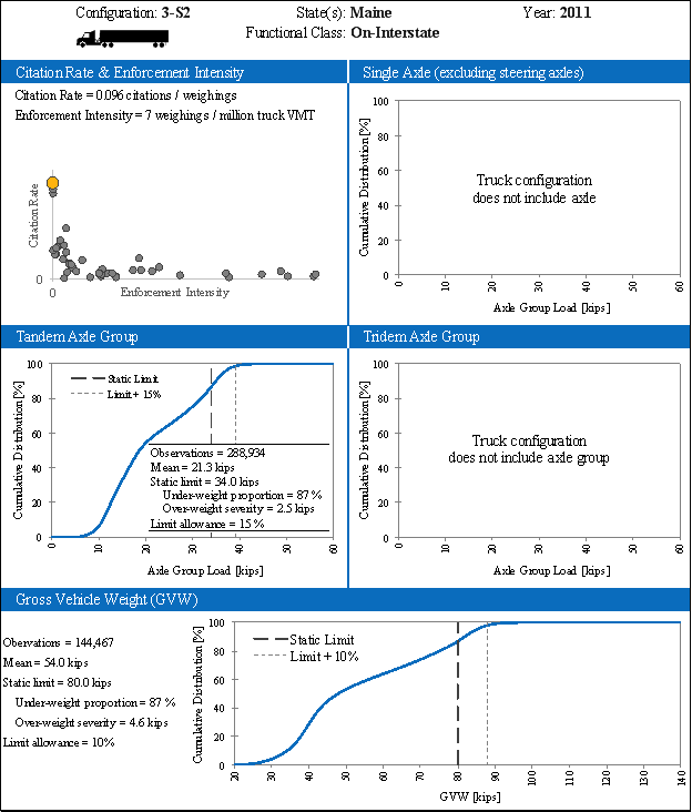 The figure is organized by the truck configuration, state(s), functional class, analysis year, citation rate and enforcement intensity findings, single axle group findings, tandem axle group findings, tridem axle group findings, and gross vehicle weight findings. For the State of Maine in 2011 using a 3-S2 configuration on the functional class- On-Interstate, the citation rate and enforcement intensity findings include: citation rate of 0.096 citation per weighings and the enforcement intensity of 7 weighings per million truck VMT. The single axle group does not have any findings. The tandem axle group findings include: cumulative distribution percent to axle group load kips with observations = 288,934; mean = 21.3 kips; static limit = 34.0 kips; under-weight proportion = 87%; over-weight severity = 2.5 kips; and limit allowance = 15%. For the tridem axle group does not have any findings. The gross vehicle weight findings include: cumulative distribution percent to gross vehicle weight with observations = 144,467; mean = 54.0 kips; static limit = 80.0 kips; under-weight proportion = 87%; over-weight severity = 4.6 kips; and limit allowance = 10%.