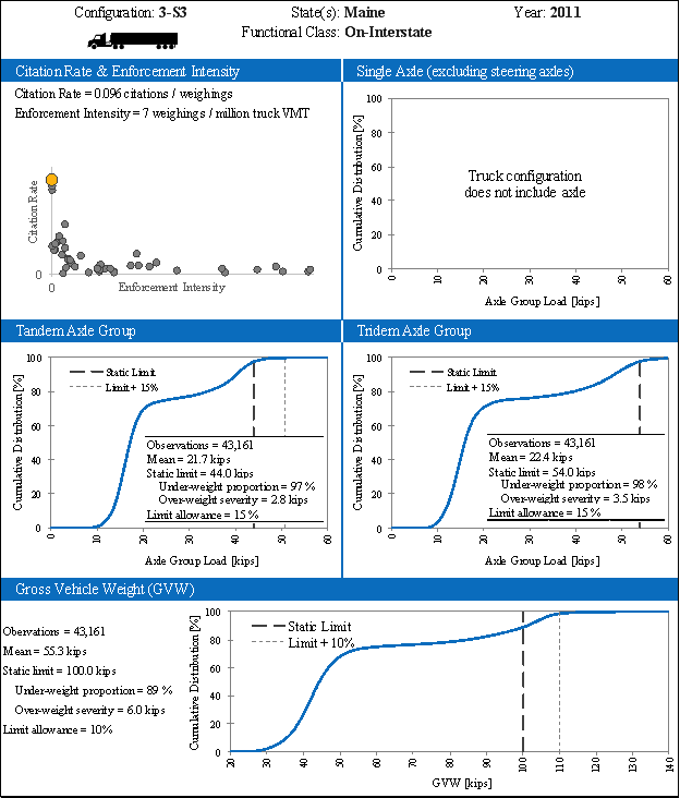 The figure is organized by the truck configuration, state(s), functional class, analysis year, citation rate and enforcement intensity findings, single axle group findings, tandem axle group findings, tridem axle group findings, and gross vehicle weight findings. For the State of Maine in 2011 using a 3-S3 configuration on the functional class- On-Interstate, the citation rate and enforcement intensity findings include: citation rate of 0.096 citation per weighings and the enforcement intensity of 7 weighings per million truck VMT. The single axle group does not have any findings. The tandem axle group findings include: cumulative distribution percent to axle group load kips with observations = 43,161; mean = 21.7 kips; static limit = 44.0 kips; under-weight proportion = 97%; over-weight severity = 2.8 kips; and limit allowance = 15%. For the tridem axle group findings include: cumulative distribution percent to axle group load kips with observations = 43,161; mean = 22.4 kips; static limit = 54.0 kips; under-weight proportion = 98%; over-weight severity = 3.5 kips; and limit allowance = 15%. The gross vehicle weight findings include: cumulative distribution percent to gross vehicle weight with observations = 43,161; mean = 55.3 kips; static limit = 100.0 kips; under-weight proportion = 89%; over-weight severity = 6.0 kips; and limit allowance = 10%.