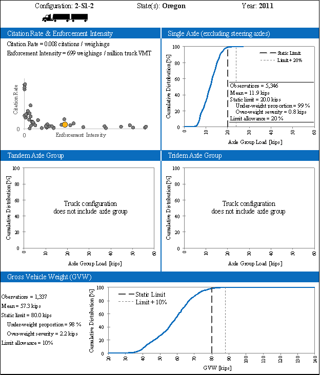 The figure is organized by the truck configuration, state(s), functional class, analysis year, citation rate and enforcement intensity findings, single axle group findings, tandem axle group findings, tridem axle group findings, and gross vehicle weight findings. For the State of Oregon in 2011 using a 2-S1-2 configuration, the citation rate and enforcement intensity findings include: citation rate of 0.008 citation per weighings and the enforcement intensity of 699 weighings per million truck VMT. The single axle group findings include: cumulative distribution percent to axle group load kips with observations = 5,346; mean = 11.9 kips; static limit = 20.0 kips; under-weight proportion = 99%; over-weight severity = 0.8 kips; and limit allowance = 20%. The tandem axle group does not have any findings. For the tridem axle group does not have any findings. The gross vehicle weight findings include: cumulative distribution percent to gross vehicle weight with observations = 1,337; mean = 57.3 kips; static limit = 80.0 kips; under-weight proportion = 98%; over-weight severity = 2.2 kips; and limit allowance = 10%.