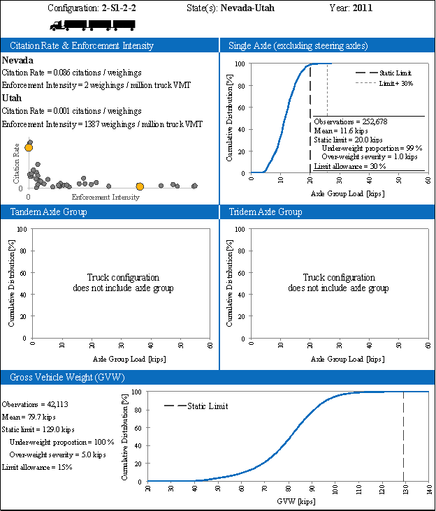 The figure is organized by the truck configuration, state(s), functional class, analysis year, citation rate and enforcement intensity findings, single axle group findings, tandem axle group findings, tridem axle group findings, and gross vehicle weight findings. For the States of Nevada and Utah in 2011 using a 2-S1-2-2 configuration, the citation rate and enforcement intensity findings include: Nevada citation rate of 0.086 citation per weighings and the enforcement intensity of 2 weighings per million truck VMT and Utah citation rate of 0.001 citation per weighings and the enforcement intensity of 1387 weighings per million truck VMT. The single axle group findings include: cumulative distribution percent to axle group load kips with observations = 252,678; mean = 11.6 kips; static limit = 20.0 kips; under-weight proportion = 99%; over-weight severity = 1.0 kips; and limit allowance = 30%. The tandem axle group does not have any findings. For the tridem axle group does not have any findings. The gross vehicle weight findings include: cumulative distribution percent to gross vehicle weight with observations = 42,113; mean = 79.7 kips; static limit = 129.0 kips; under-weight proportion = 100%; over-weight severity = 5.0 kips; and limit allowance = 15%.