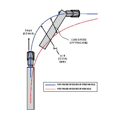 The path to assess low-speed off-tracking is illustrated in Figure C1.  The maneuver, conducted at a constant speed of 5 mph, began with a straight path for 60 ft., long enough to establish stable motion. A curve to the right with a radius of 41 ft. began suddenly without an entry spiral. The path continued in the curve for 64.4 ft., which was a bend of 90 degrees. The path returned to a tangent, again without a spiral. The path continued for 105 ft., long enough for all vehicles to resume straight stable motion. The pavement was flat and dry with a coefficient of friction of 0.9.