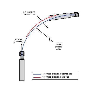 Figure C3 is a graphic illustration of the simulated high speed off-tracking maneuver. Demonstrating the path began with a straight segment for 2000 ft., long enough to establish stable motion. A curve to the right with a radius of 1,289 ft., began suddenly without an entry spiral. The path continued in the curve for 4,049.5 ft., which was a bend of 180 degrees. The pavement was flat and dry with a coefficient of friction of 0.9.